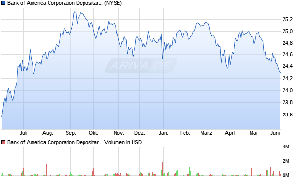 Bank of America Aktie Chart