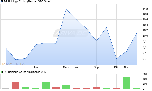 SG Holdings Aktie Chart