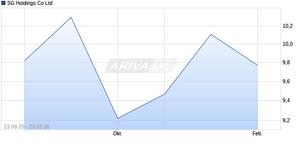 SG Holdings Aktie Chart