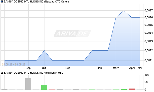 BANNY COSMIC INTL HLDGS Aktie Chart