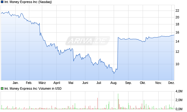 International Money Express Aktie Chart