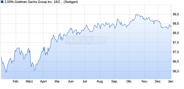 2,00% Goldman Sachs Group Inc. 18/28 auf Festzins (WKN A19340, ISIN XS1861206636) Chart
