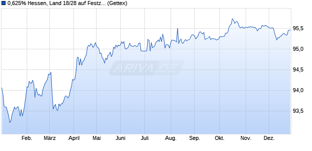 0,625% Hessen, Land 18/28 auf Festzins (WKN A1RQC9, ISIN DE000A1RQC93) Chart
