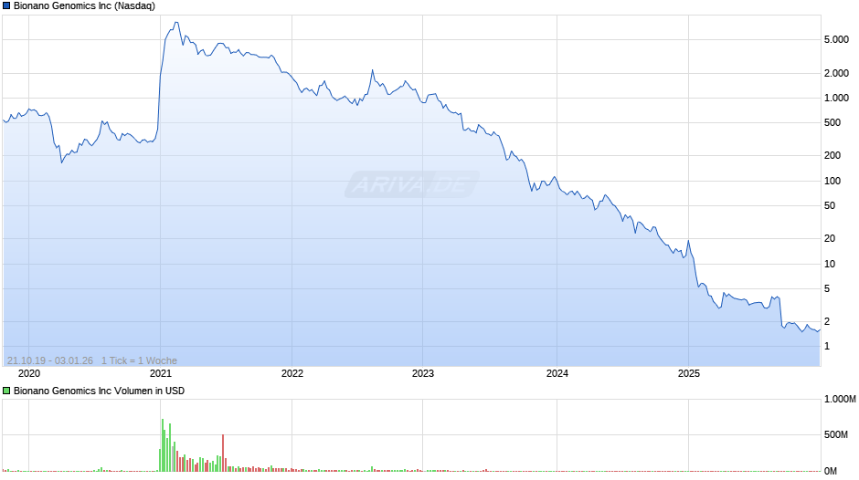 Bionano Genomics Chart