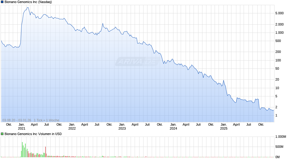 Bionano Genomics Chart