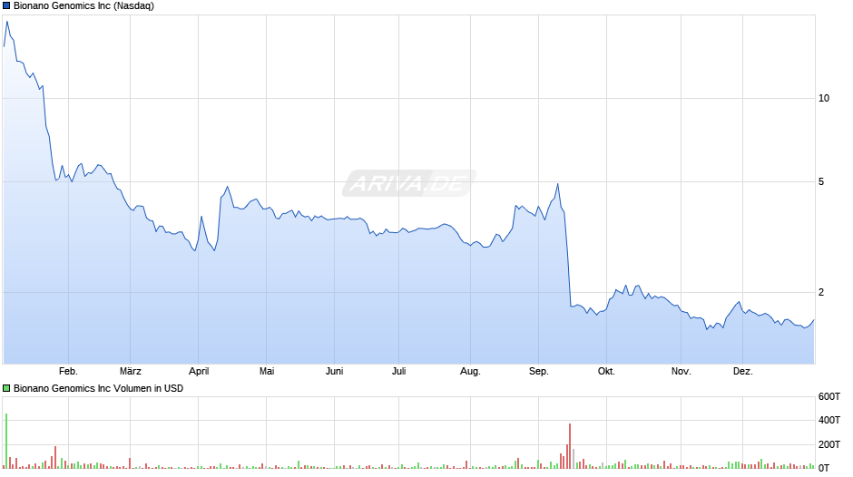 Bionano Genomics Chart