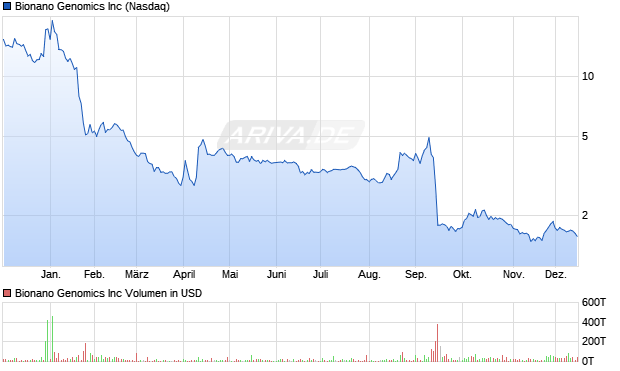 Bionano Genomics Aktie Chart