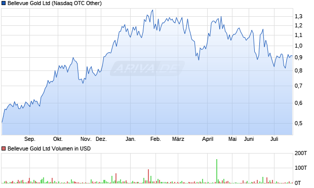 Bellevue Gold Aktie Chart