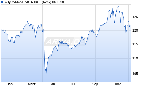 Performance des C-QUADRAT ARTS Best Momentum (H) (WKN A2JQP0, ISIN AT0000A228W3)