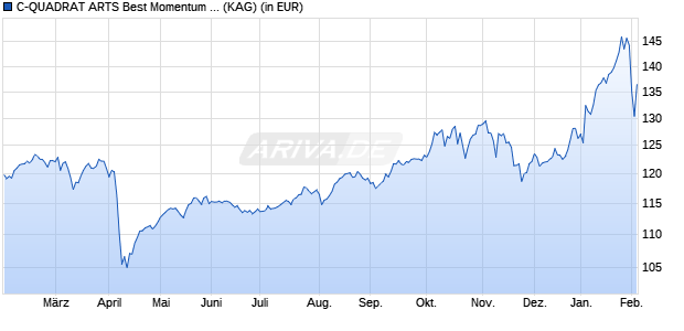 Performance des C-QUADRAT ARTS Best Momentum (H) (WKN A2JQP0, ISIN AT0000A228W3)