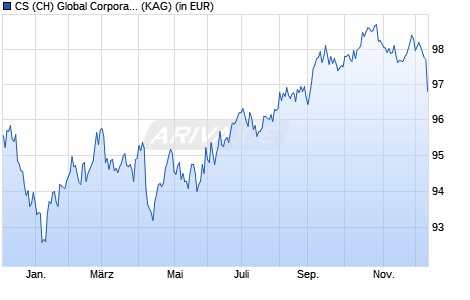 Performance des CS (CH) Global Corporate Bond Fund BH EUR (WKN A2JNEP, ISIN CH0412174887)