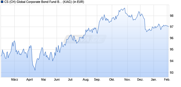 Performance des CS (CH) Global Corporate Bond Fund BH EUR (WKN A2JNEP, ISIN CH0412174887)