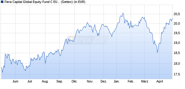 Performance des Fiera Capital Global Equity Fund C EUR (WKN A2JGZN, ISIN IE00BZ60KC09)