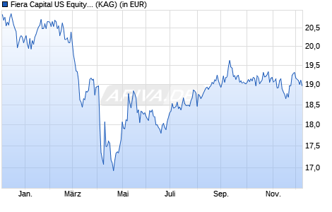 Performance des Fiera Capital US Equity Fund R EUR (WKN A2JEHU, ISIN IE00BZ60KV97)