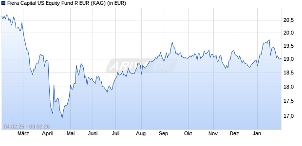 Performance des Fiera Capital US Equity Fund R EUR (WKN A2JEHU, ISIN IE00BZ60KV97)