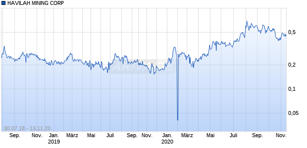 HAVILAH MINING CORP Chart