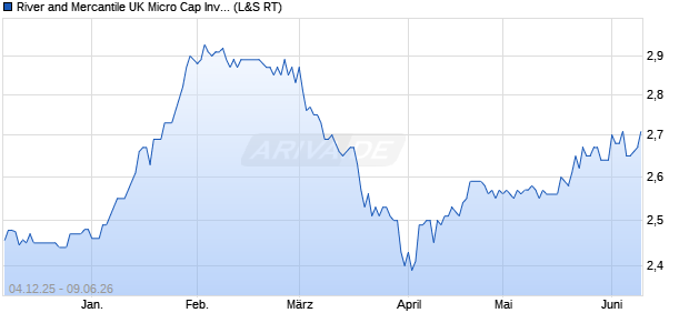 River and Mercantile UK Micro Cap Investment Aktie Chart
