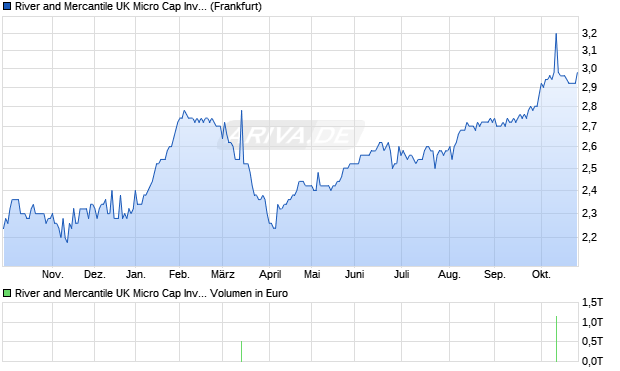 River and Mercantile UK Micro Cap Investment Aktie Chart