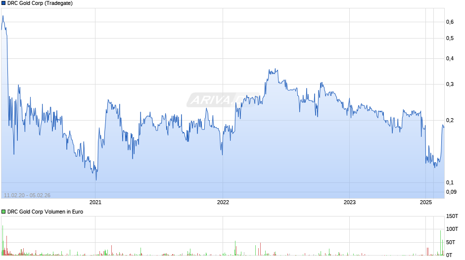 DRC GOLD CORP. Chart