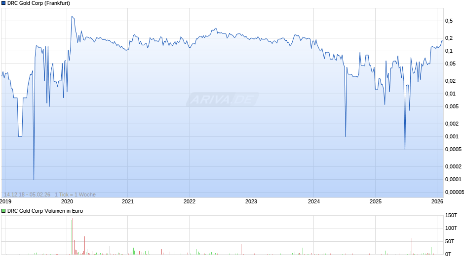 DRC GOLD CORP. Chart