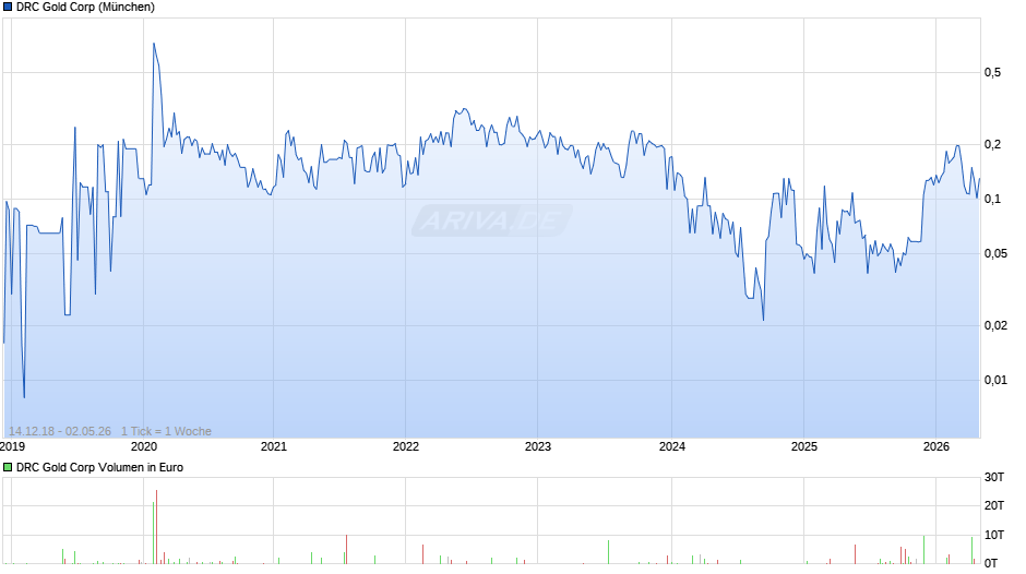 DRC Gold Chart