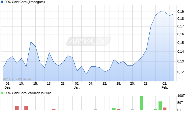 Ajn Resources Aktie Chart