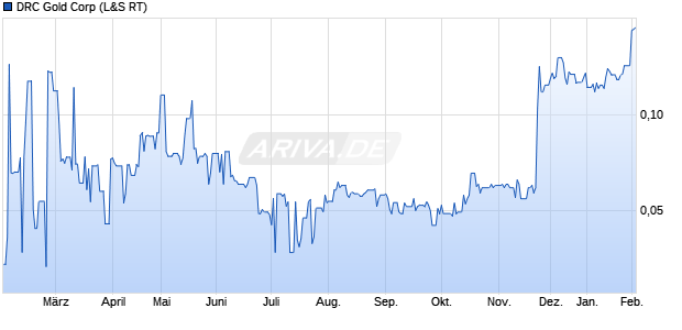 Ajn Resources Aktie Chart