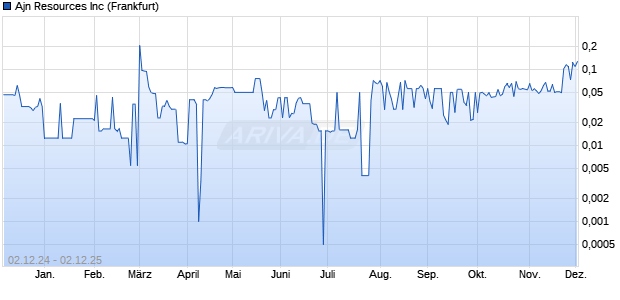 Ajn Resources Aktie Chart