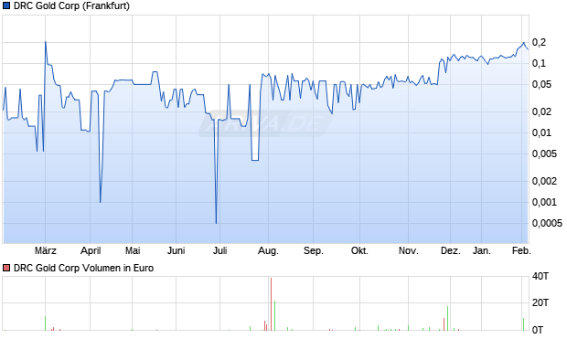 DRC Gold Aktie Chart