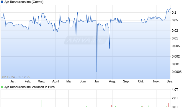Ajn Resources Aktie Chart