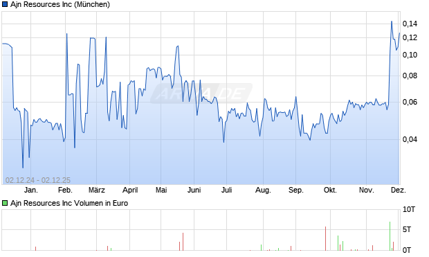 Ajn Resources Aktie Chart