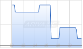 DRC Gold Corp Chart