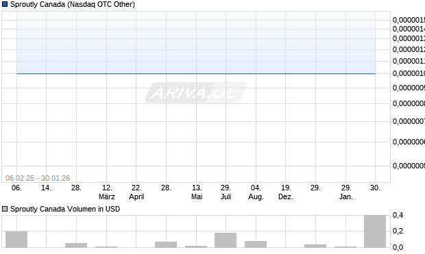 Sproutly Canada Aktie Chart