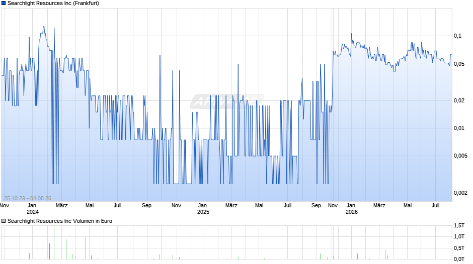 Searchlight Resources Chart