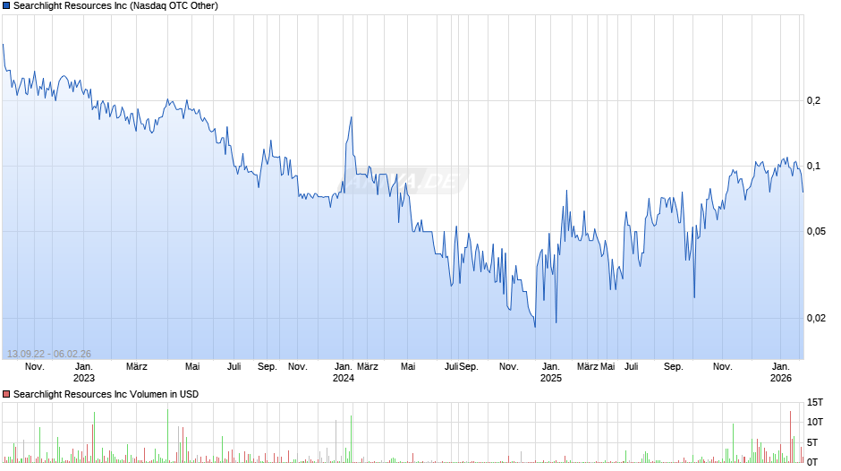 Searchlight Resources Chart