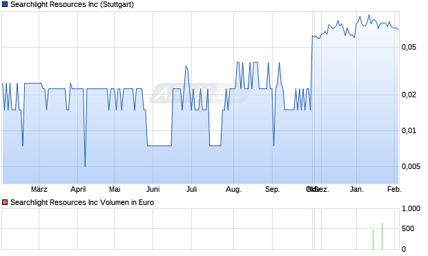 Searchlight Resources Aktie Chart