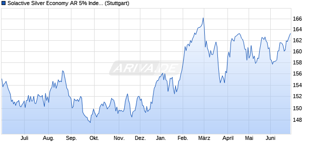 Solactive Silver Economy AR 5% Index Chart