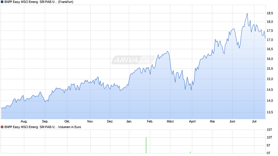 BNPP Easy MSCI Emerg. SRI PAB UCITS ETF EUR C Chart