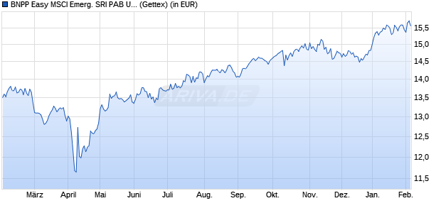 Performance des BNPP Easy MSCI Emerg. SRI PAB UCITS ETF EUR C (WKN A2JRMH, ISIN LU1659681230)