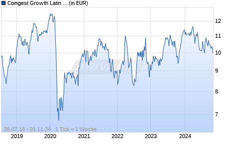 Comgest Growth Latin America EUR Z Acc Chart