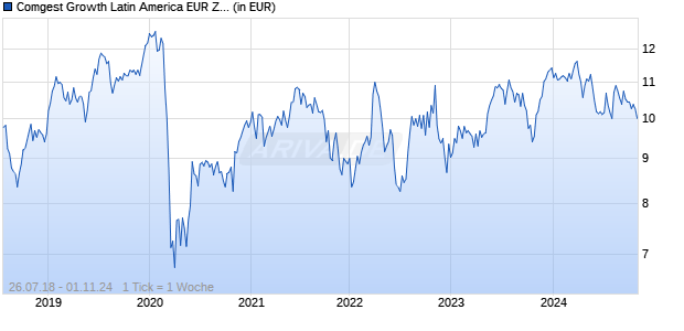 Comgest Growth Latin America EUR Z Acc Chart
