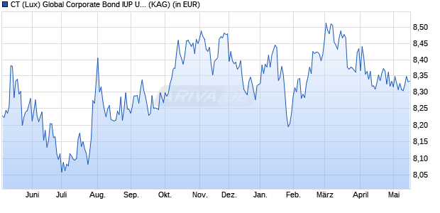 Performance des CT (Lux) Global Corporate Bond IUP USD (WKN A2JK0N, ISIN LU1815332777)