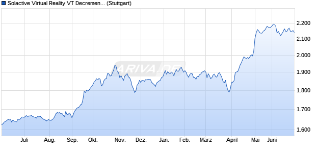Solactive Virtual Reality VT Decrement Index Chart