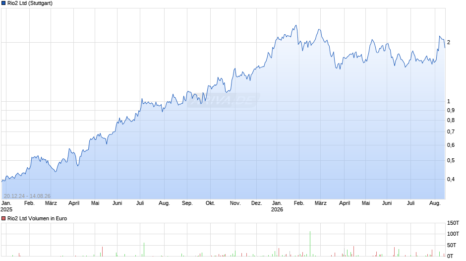 Rio2 Chart