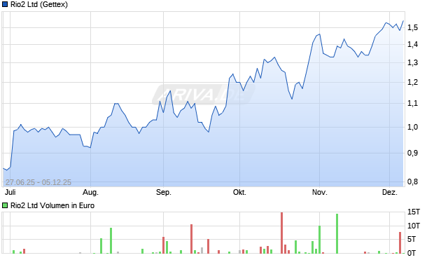 Rio2 Aktie Chart