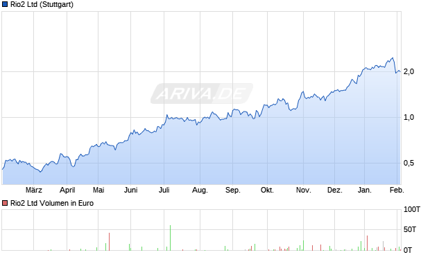 Rio2 Aktie Chart
