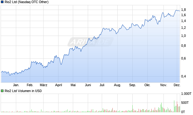 Rio2 Aktie Chart