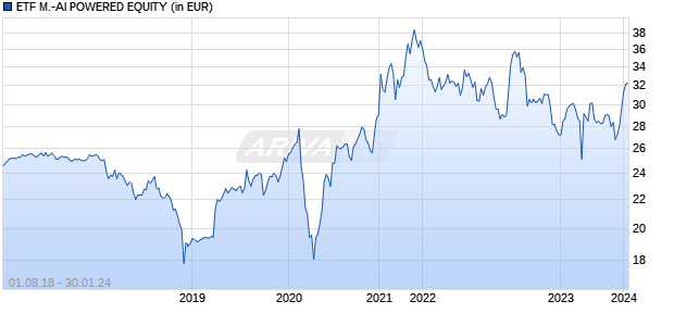 ETF M.-AI POWERED EQUITY Chart