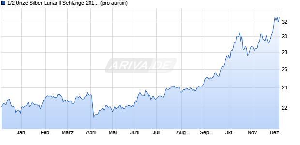 1/2 Unze Silber Lunar II Schlange 2013 diff. (Silber) Edelmetall Chart
