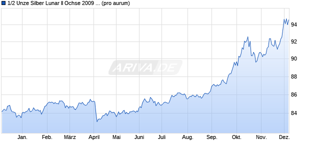 1/2 Unze Silber Lunar II Ochse 2009 differenzb. (Silber) Edelmetall Chart